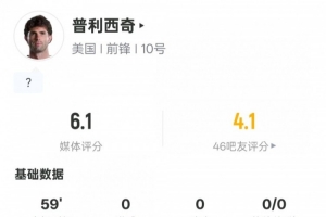 普利西奇本场数据:2过人成功1解围1次失误导致射门,评分6.1
