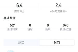 巴洛贡半场数据:1次射门0射正,10次触球,造任意球助球队破门