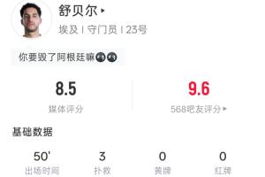 扑出梅西点球!舒贝尔半场:3扑救+扑点,阻止进球1.38,评分8.5
